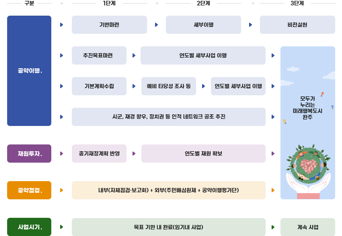 공약관리 실천로드맵. 구분 1단계, 2단계, 3단계/ 공약이행 기반마련-세부이행-비전실현, 추진목표마련-연도별세부사업이행, 기본계획수림-예비 타당성 조사 등-연도별 세부사업 이행, 시군, 재경 향우, 정치권 등 인적 네트워크 공조 추진/ 재원투자 중기재정계획 반영-연도별 재원 확보/ 공약점검 내부(자체점검·보고회)+외부(주민배심원제+공약이행평가단)/ 사업시기 목표기한 내 완료(임기내 사업)-계속사업/ 모두가 누리는 미해행복도시 완주