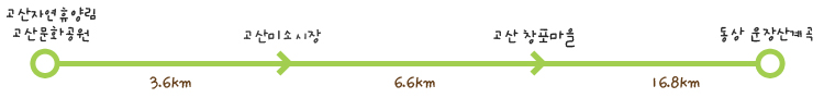 고산자연휴양림,고산문화공원(3.6km), 고산미소시장(6.6km), 고산창포마을(16.8km), 동상운장산계곡