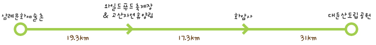 삼례문화예술촌(19.3km)완주와일드&로컬푸드축제장&고산자연휴양림(17.3km)화암사(31km)대둔산도립공원