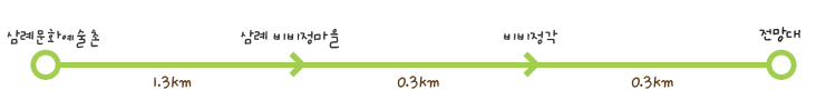 삼례문화예술촌→삼례비비정마을→비비정각→전망대