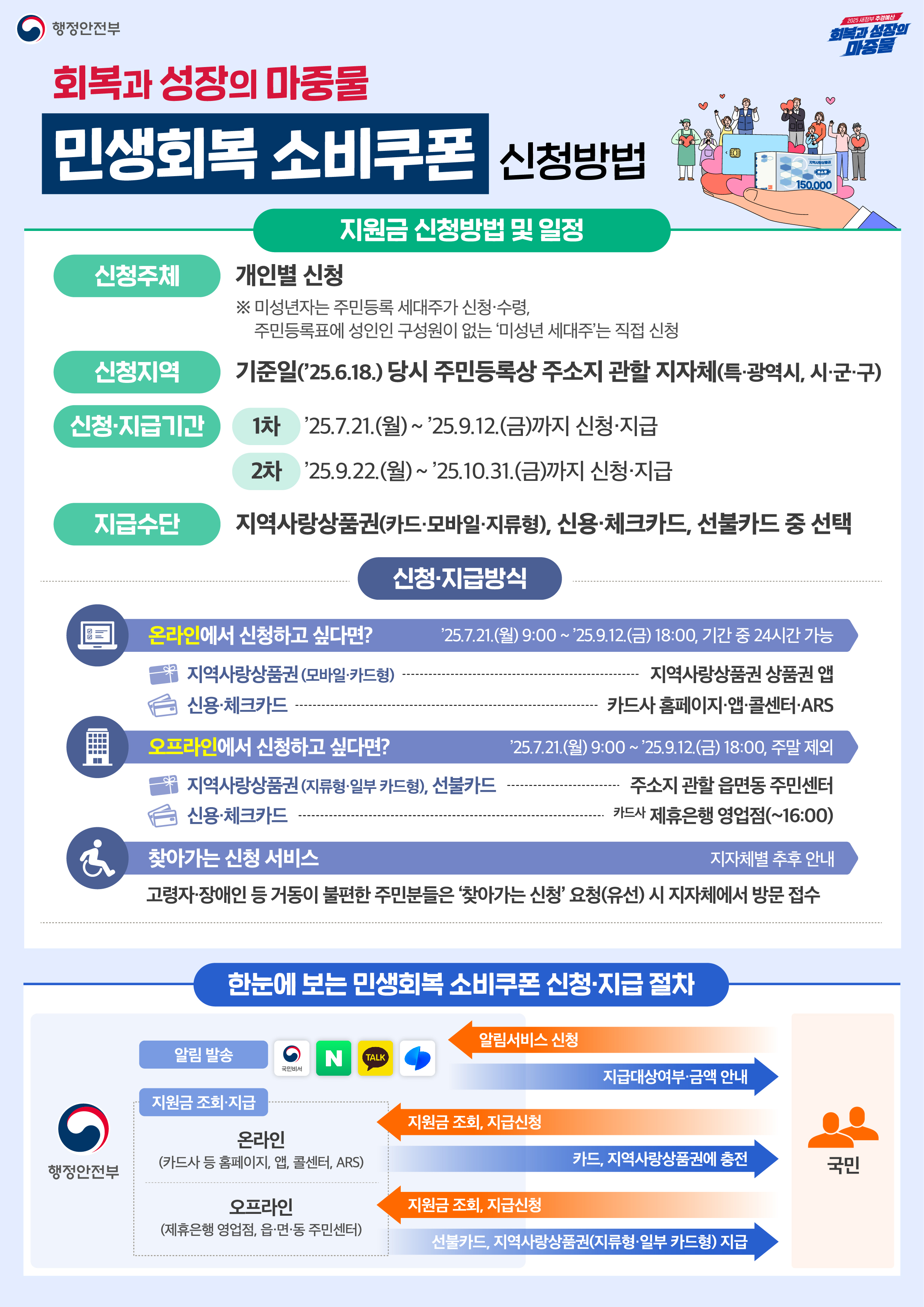 250704_민생회복 소비쿠폰 신청방법.jpg