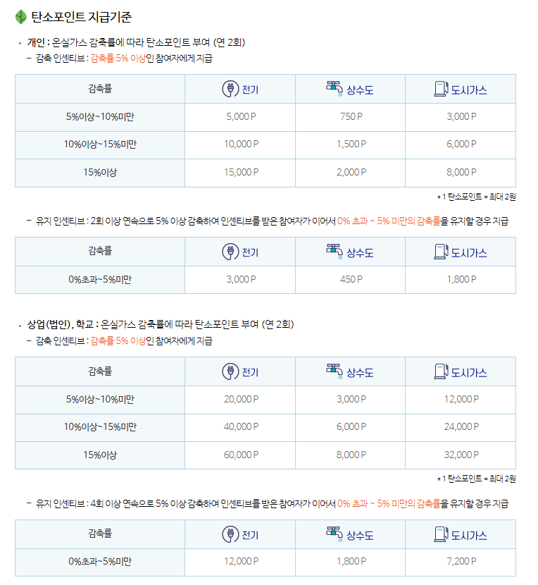 탄소중립포인트(에너지) 지급 기준.png