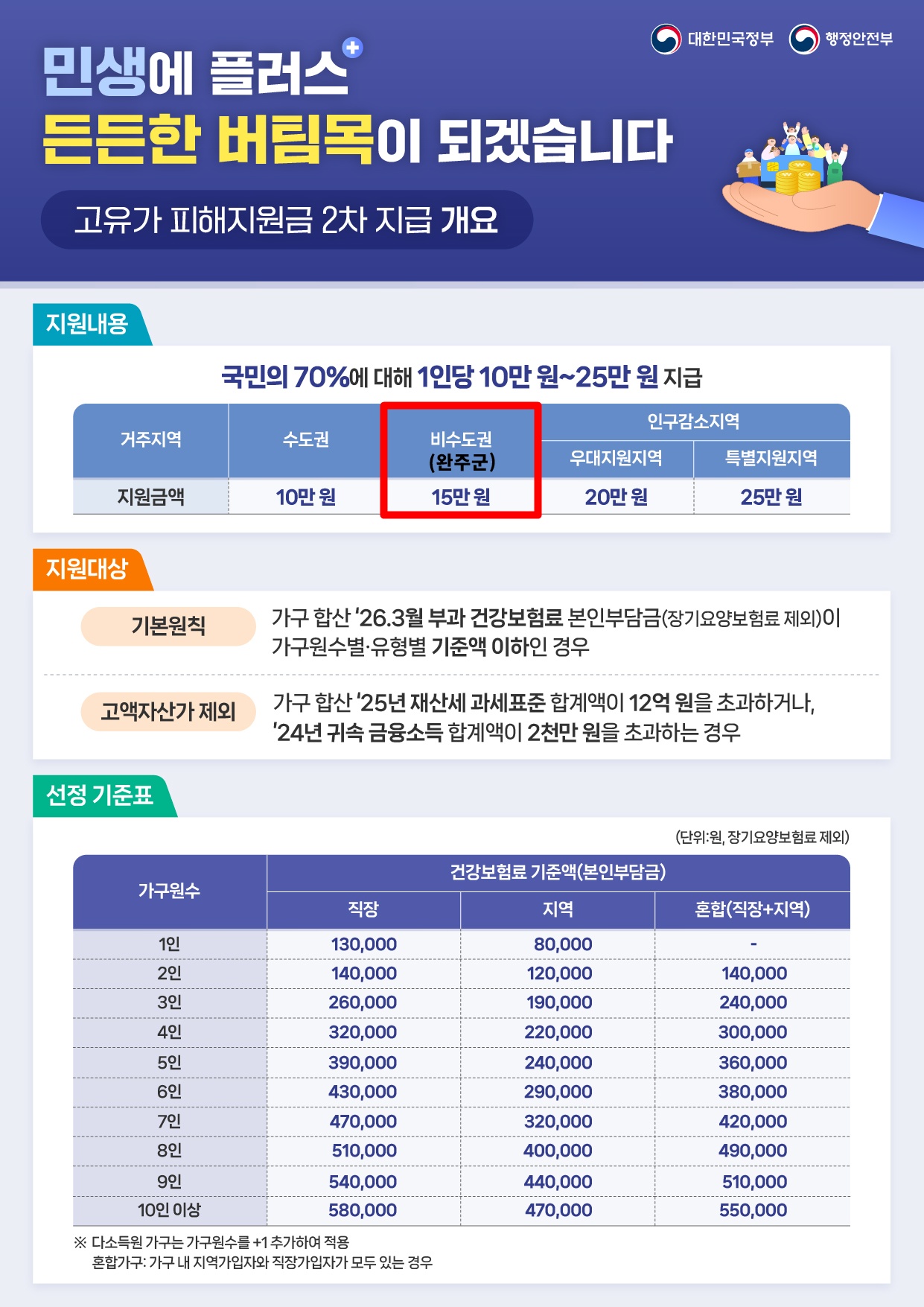 고유가 피해지원금 2차 지급개요.jpg