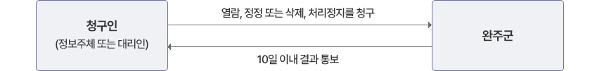 정보주체 이의제기 절차 / 청구인(정보주체 또는 대리인)은 완주군에 열람, 정정 또는 삭제, 처리정지를 청구할수 있으며 완주군은 10일 이내 결과 통보를 해야한다.