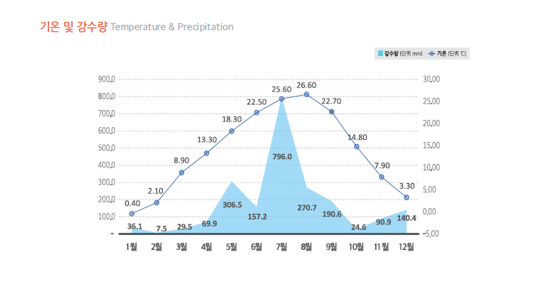 기상개황, 도표 내용 포함되어 있음.