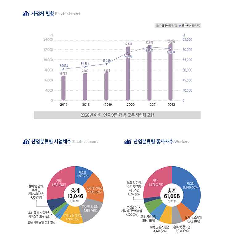 사업체현황, 도표 내용 포함되어 있음.