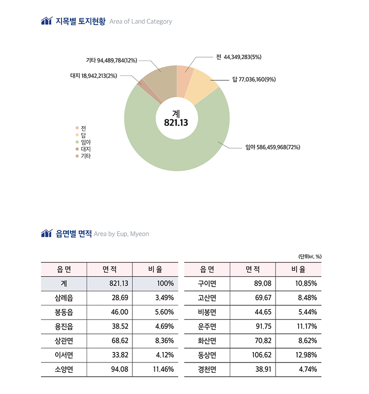 토지, 도표 내용 포함되어 있음.