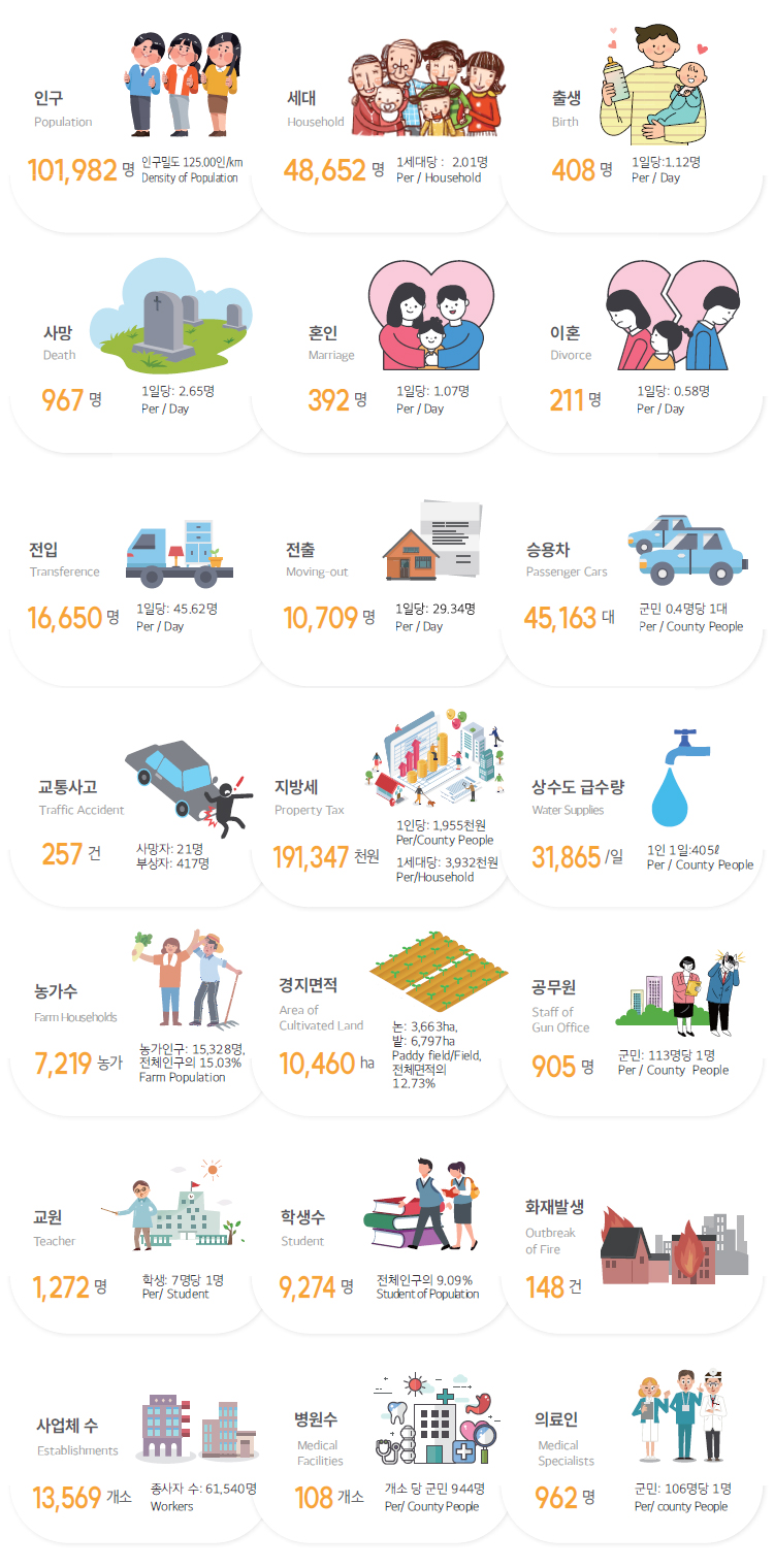 군민의 생활상, 도표 내용 포함되어 있음.