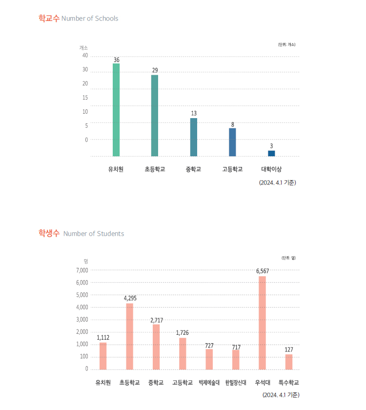 교육, 도표 내용 포함되어 있음.