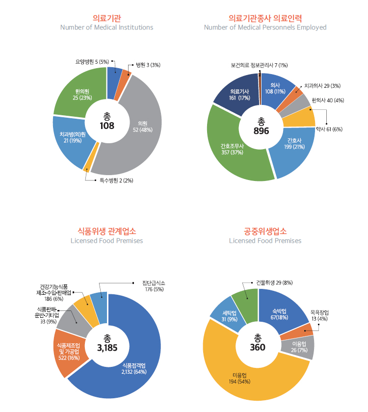 보건 및 위생, 도표 내용 포함되어 있음.