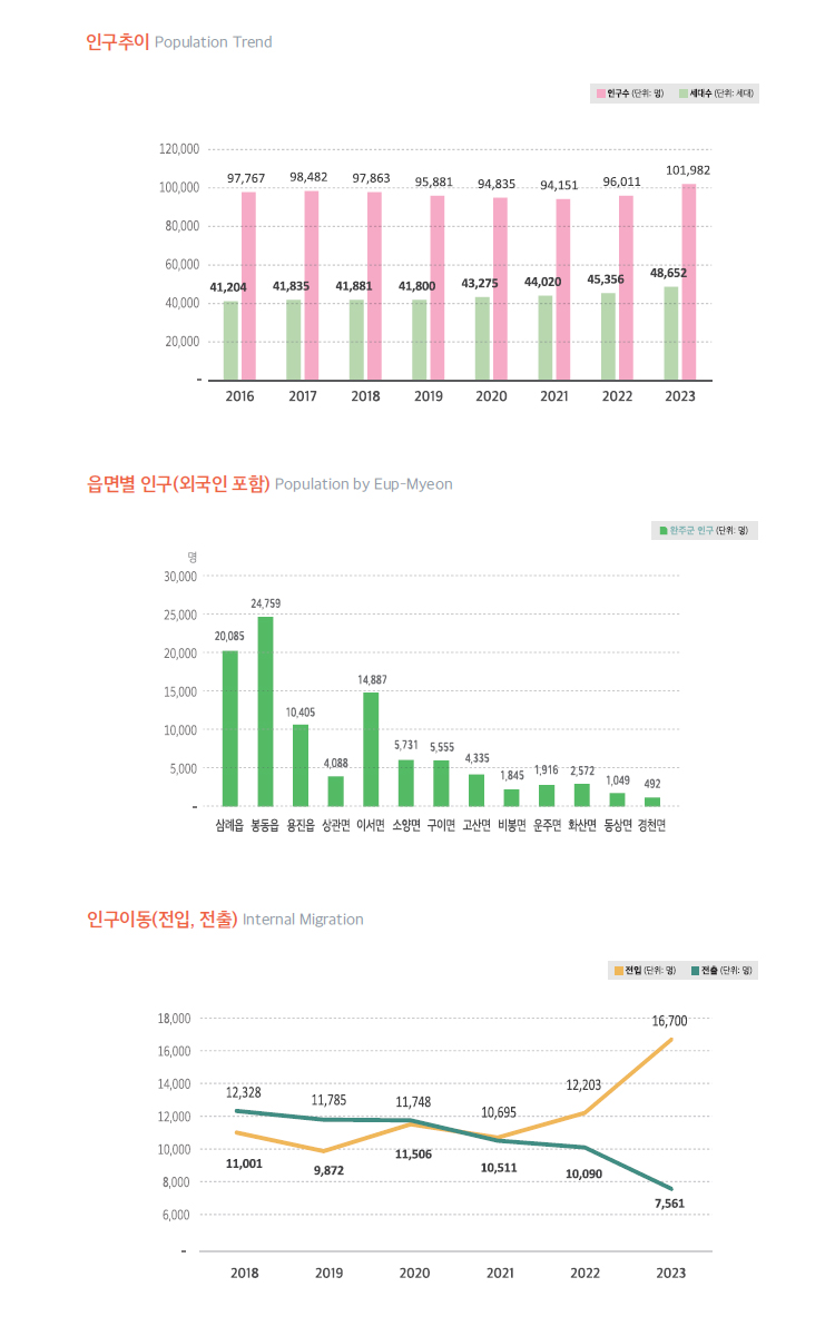 인구구성과 인구밀도, 도표 내용 포함되어 있음.