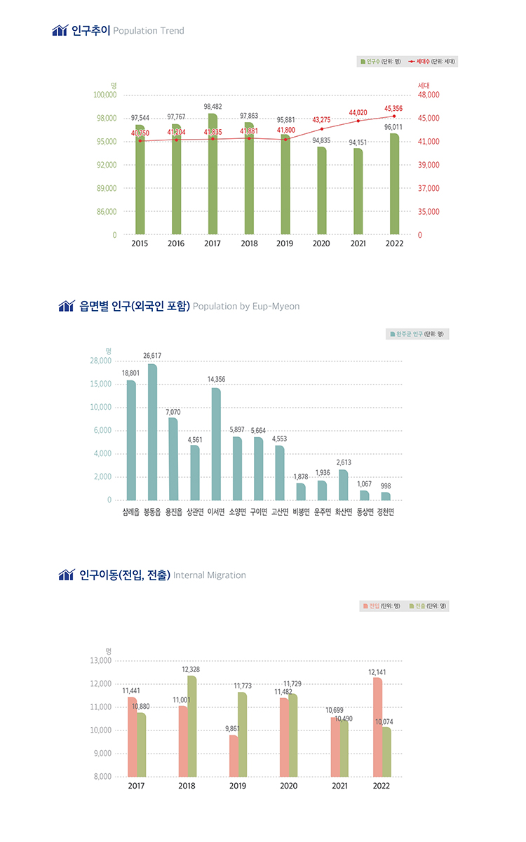 인구구성과 인구밀도, 도표 내용 포함되어 있음.