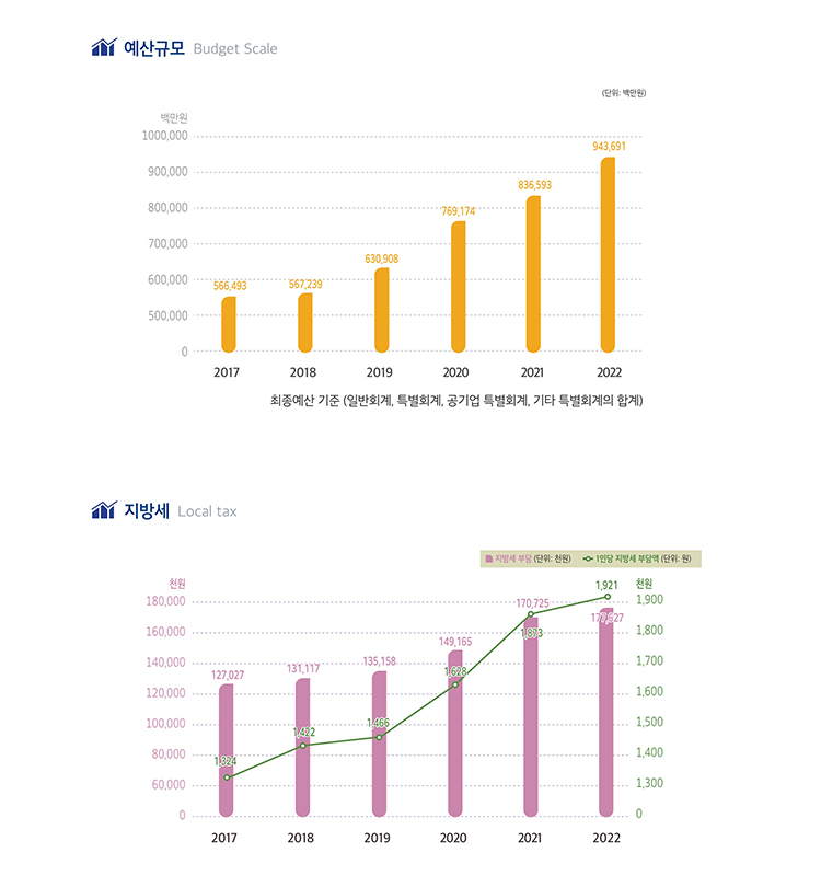 재정, 도표 내용 포함되어 있음.
