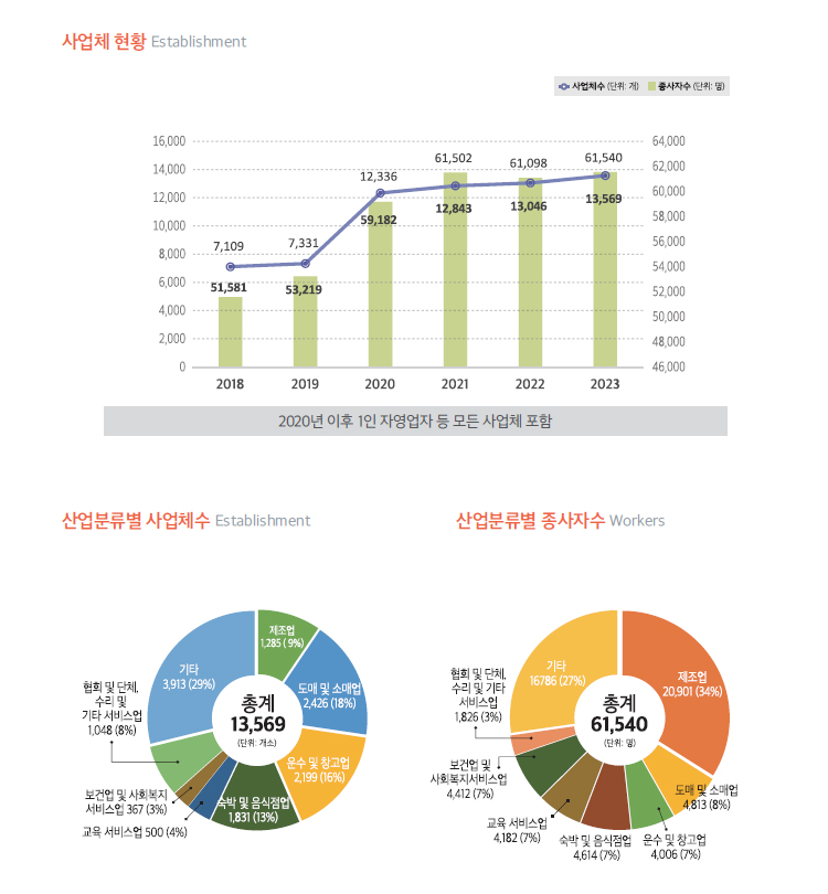 사업체현황, 도표 내용 포함되어 있음.