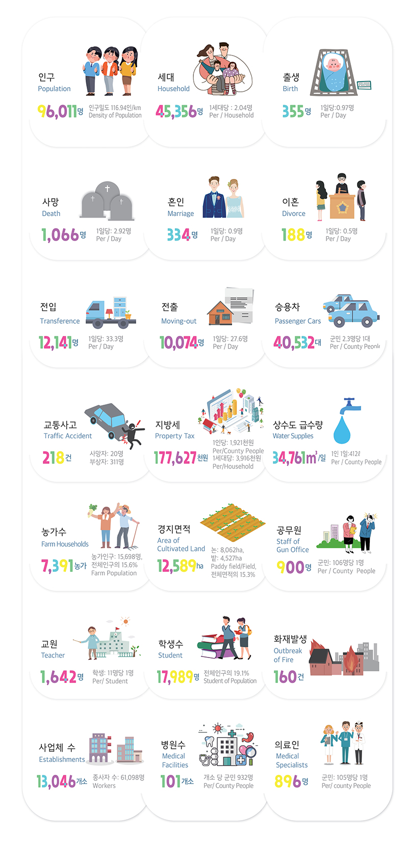 군민의 생활상, 도표 내용 포함되어 있음.