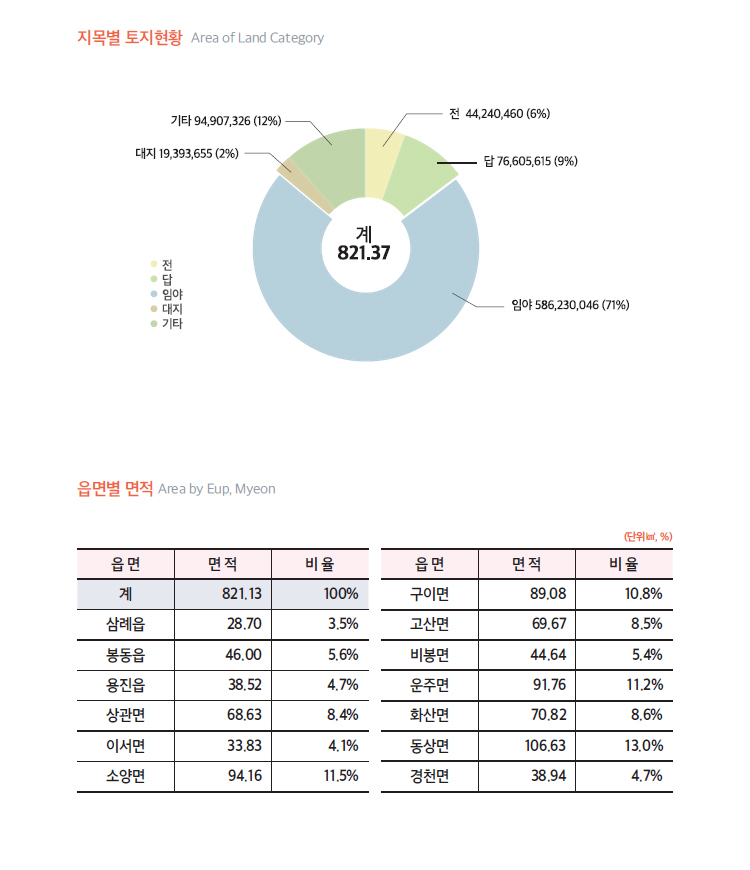 토지, 도표 내용 포함되어 있음.