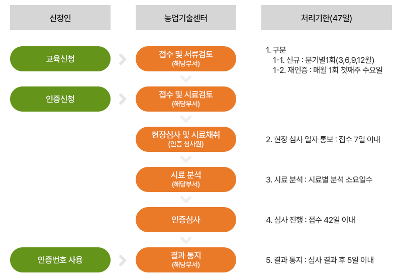 완주로컬푸드 인증 절차