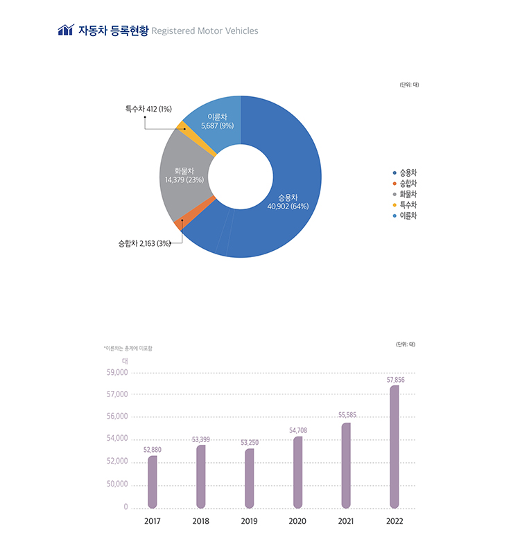 교통, 도표 내용 포함되어 있음.
