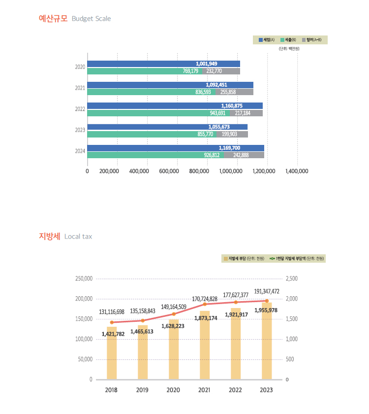 재정, 도표 내용 포함되어 있음.