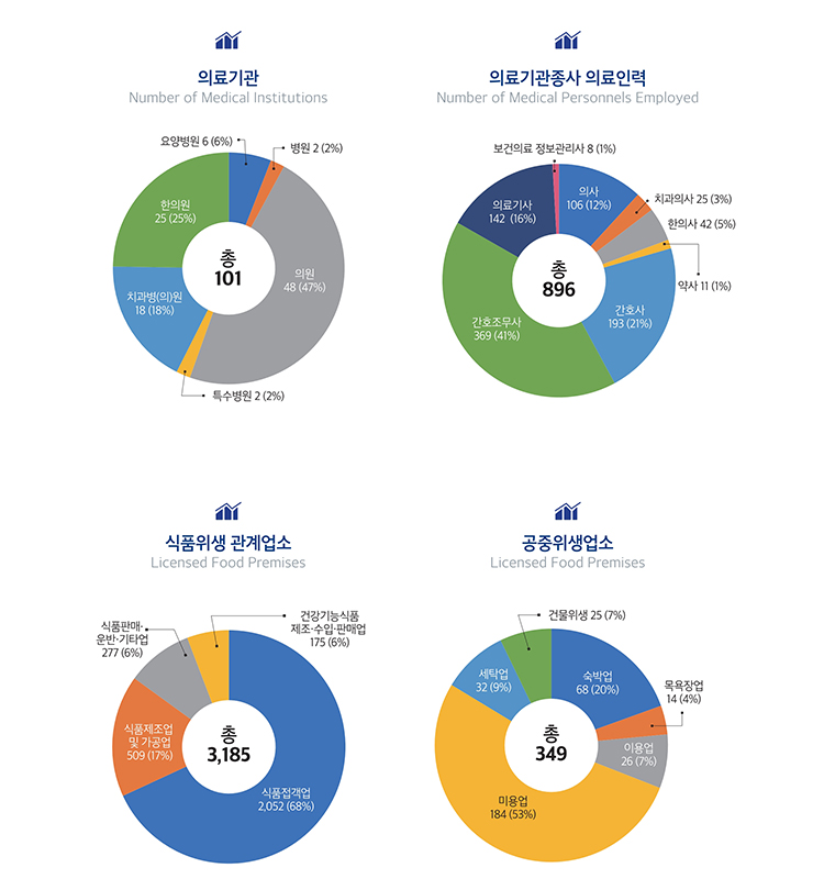 보건 및 위생, 도표 내용 포함되어 있음.