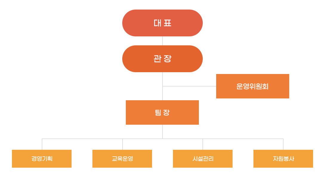 완주 어린이 안전교육 종합체험관 조직도