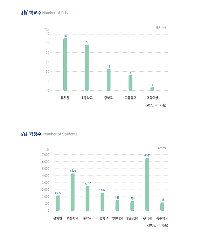 교육, 도표 내용 포함되어 있음.