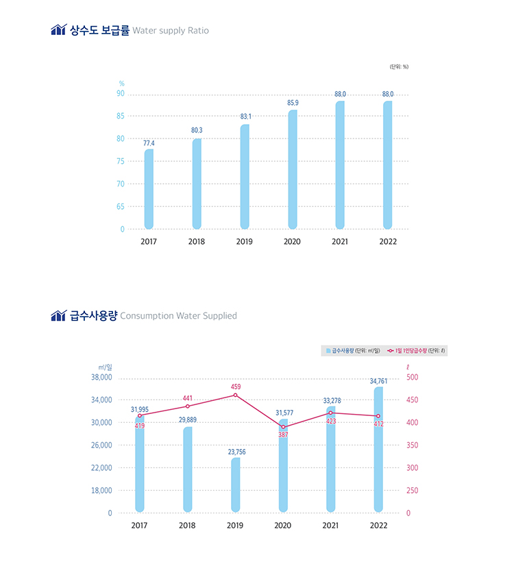 상수도, 도표 내용 포함되어 있음.