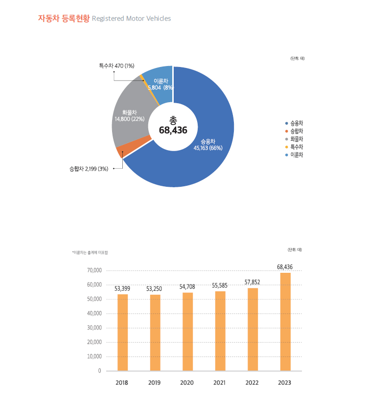 교통, 도표 내용 포함되어 있음.