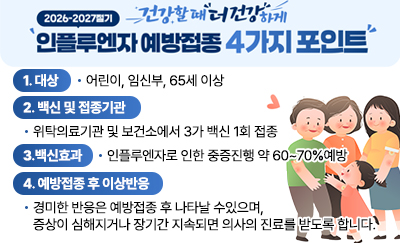 인플루엔자 예방접종 4가지 포인트
1. 대상 : 어린이, 임신부, 65세이상
2. 백신 및 접종기관 : 위탁의료기관 및 보건소에서 3가 백신 1회 접종
3. 백신효과 : 인플루엔자로 인한 중증진행 약 60~70%예방
4. 예방접종 후 이상반응 : 경미한 반응은 예방접종 후 나타날 수 있으며,
증상이 심해지거나 장기간 지속되면 의사의 진료를 받도록 합니다.