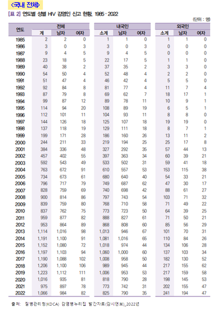연도별성별HIV감염인신고현황,1985~2022(국내전체).png