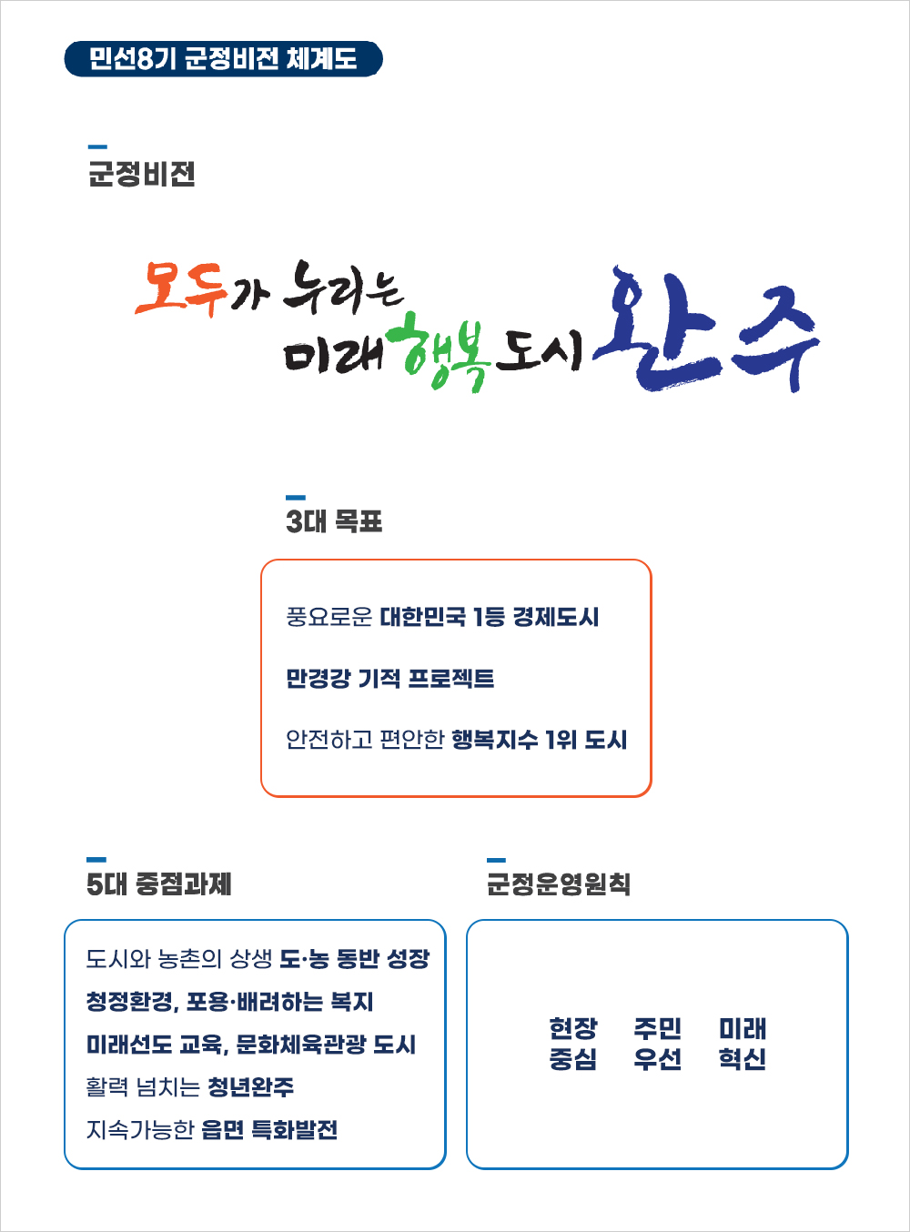 비전 체계도 상세내용 하단에 있음