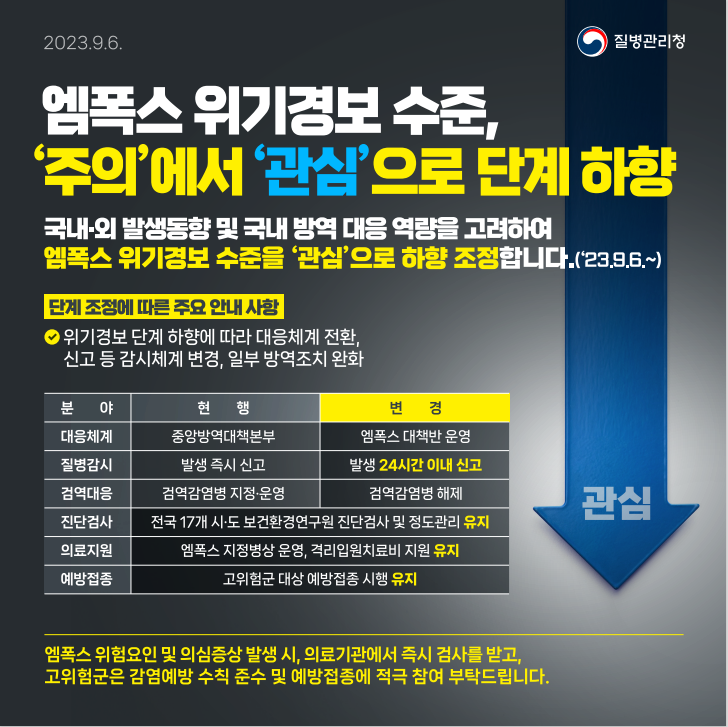 엠폭스감염병위기경보단계하양조정(홍보지)질병청.png