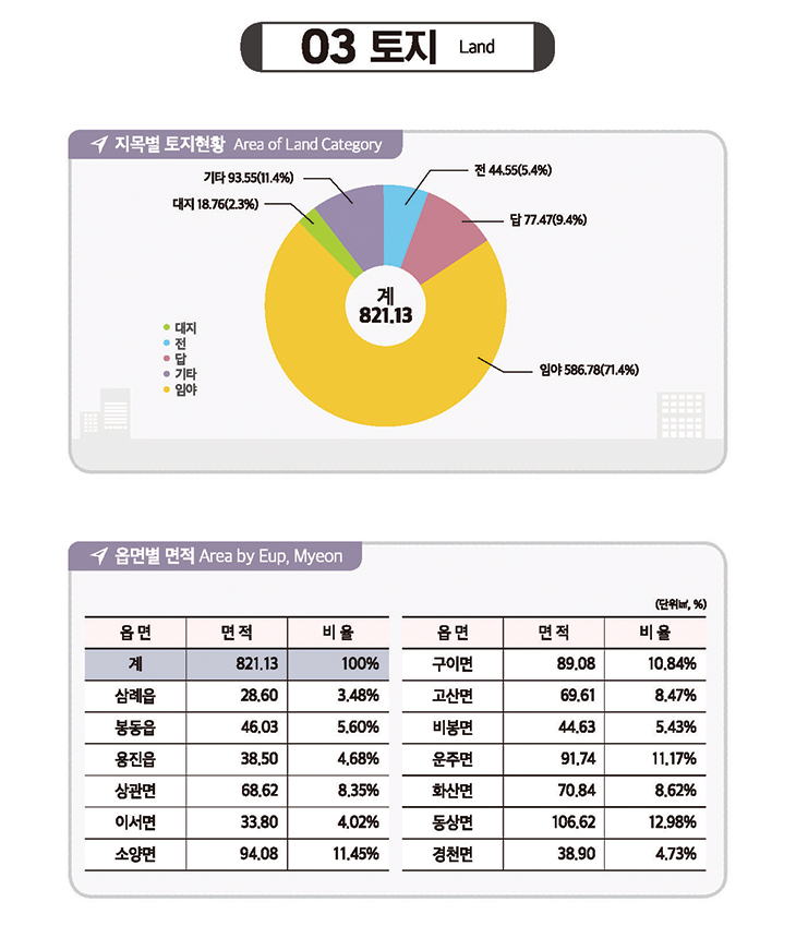 토지, 도표 내용 포함되어 있음.