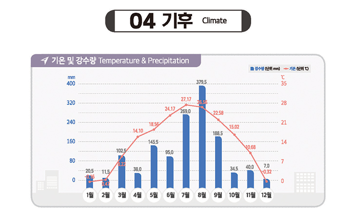 기상개황, 도표 내용 포함되어 있음.