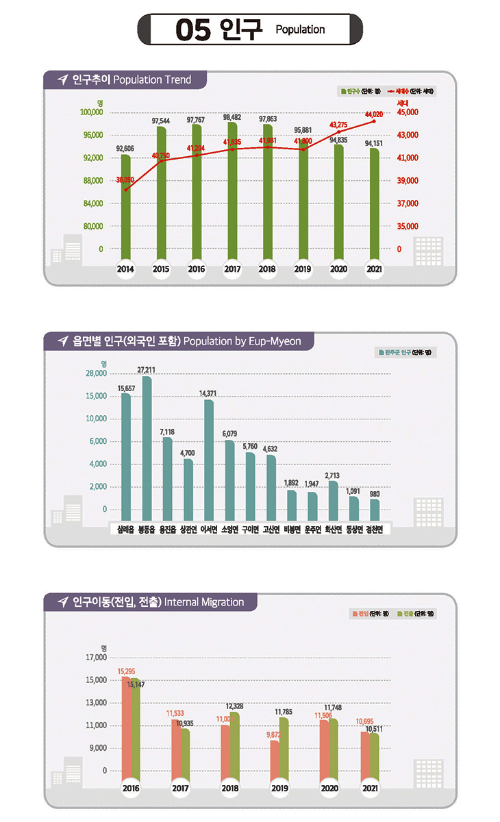 인구구성과 인구밀도, 도표 내용 포함되어 있음.