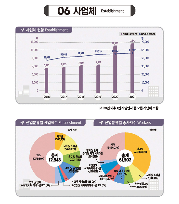 사업체현황, 도표 내용 포함되어 있음.