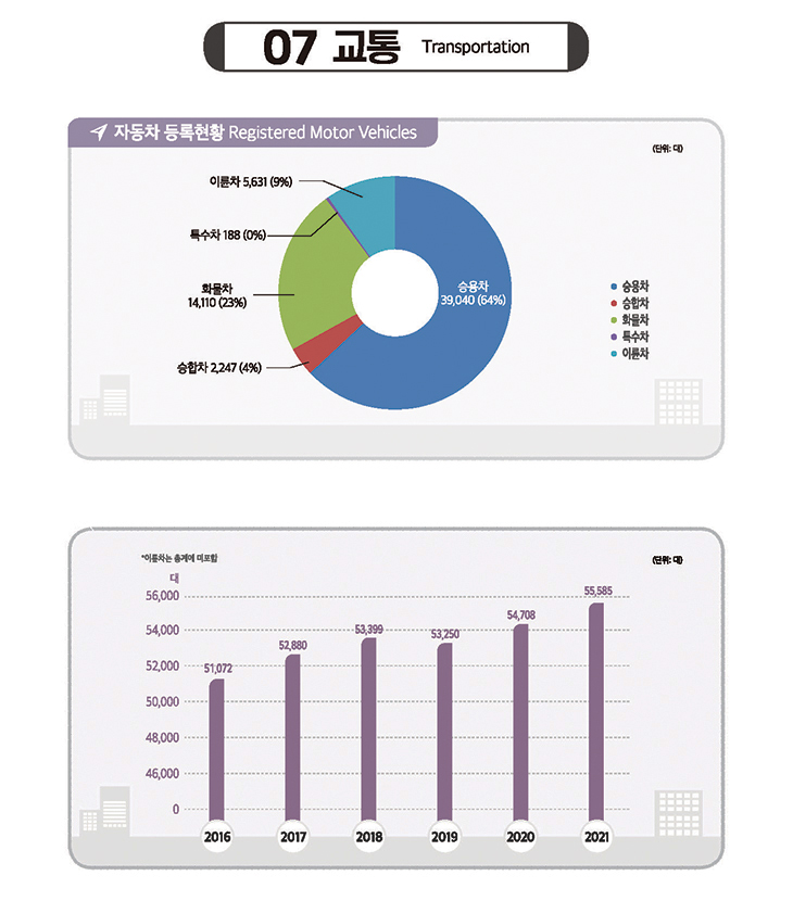 교통, 도표 내용 포함되어 있음.