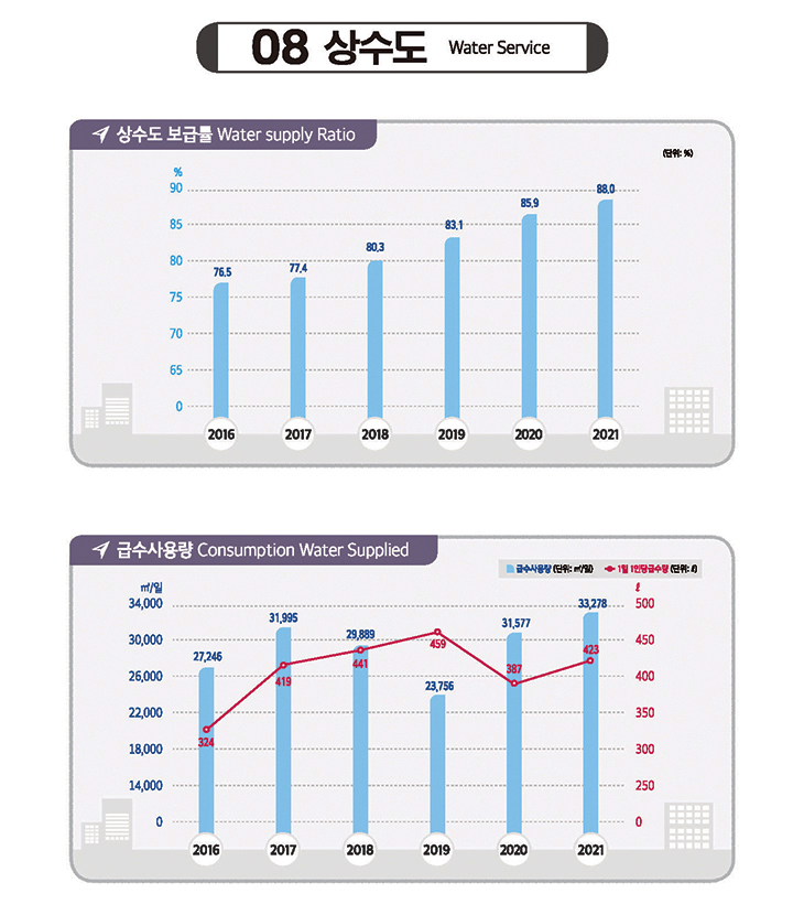 상수도, 도표 내용 포함되어 있음.