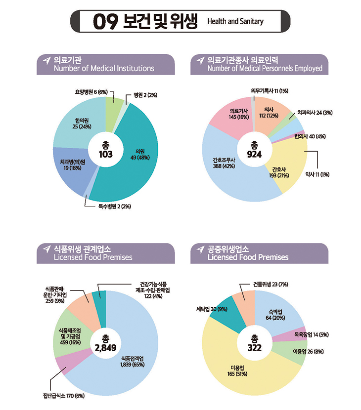 보건 및 위생, 도표 내용 포함되어 있음.