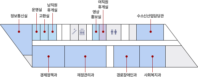 군청사 3층 : 완주군청사 3층에는 엘리베이터에서 나와 청사 정면방향을 볼때, 시계반대방향으로 층계, 일자리상담실, 교환실, 운영실, 정보통신실, 경제정책과, 재정관리과, 경로장애인과, 사회복지과, 층계, 수소신산업담당관, 층계, 화장실, 여직원휴게실, 영상홍보실이 있음